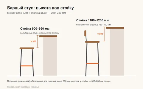 Барные стулья: как выбрать высоту, спинку и подножку