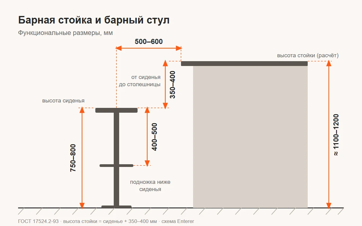 Схема размеров барной посадки: высота сиденья 750–800 мм, от сиденья до стойки 350–400 мм, подножка на 400–500 мм ниже сиденья
