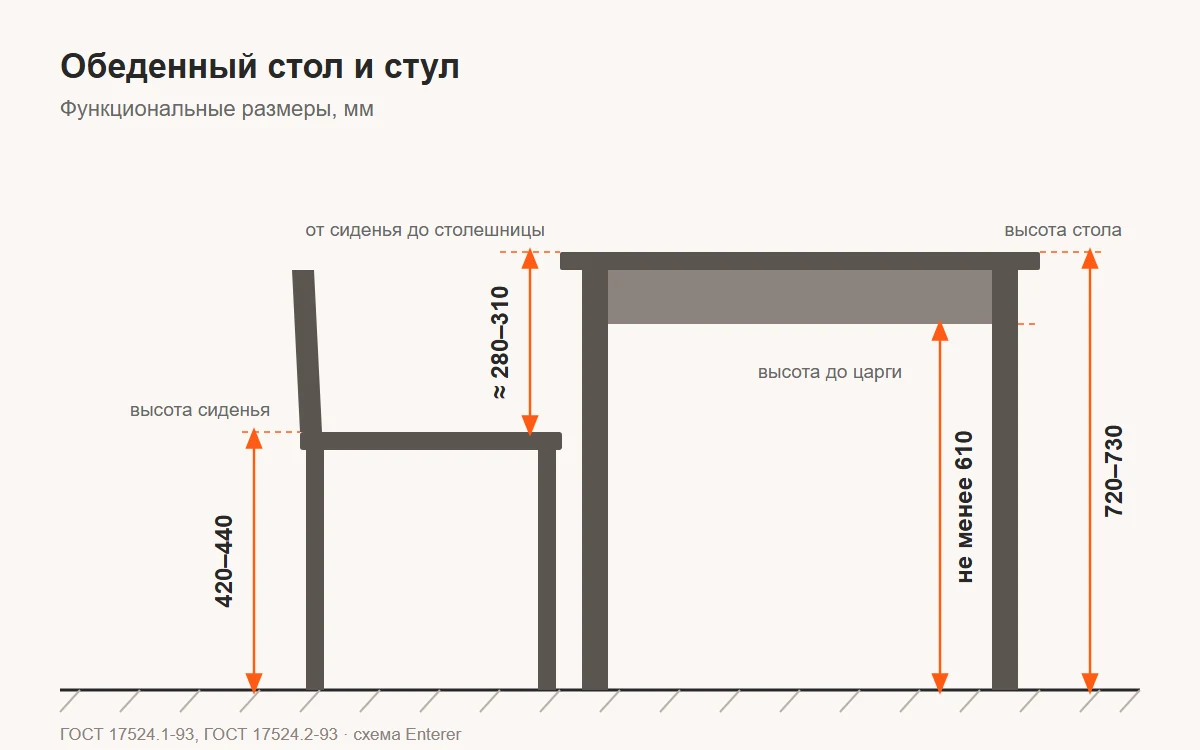 Схема размеров обеденного стола и стула: высота стола 720–730 мм, до царги не менее 610 мм, высота сиденья 420–440 мм
