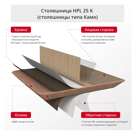 Столешница HPL 25 К — устройство слоёв